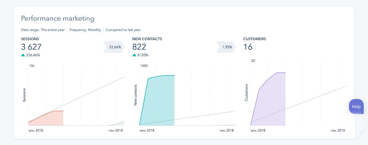 hubspot-marketing-automation-blog-agence-Okedito