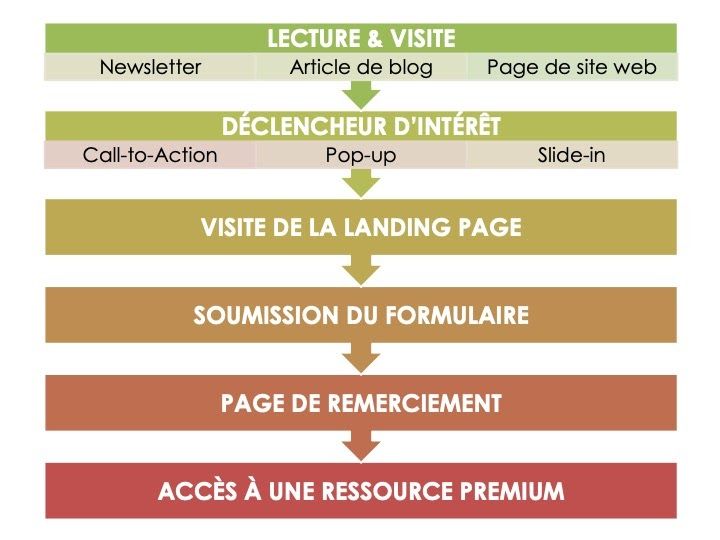 Les étapes du parcours de conversion en marketing automation