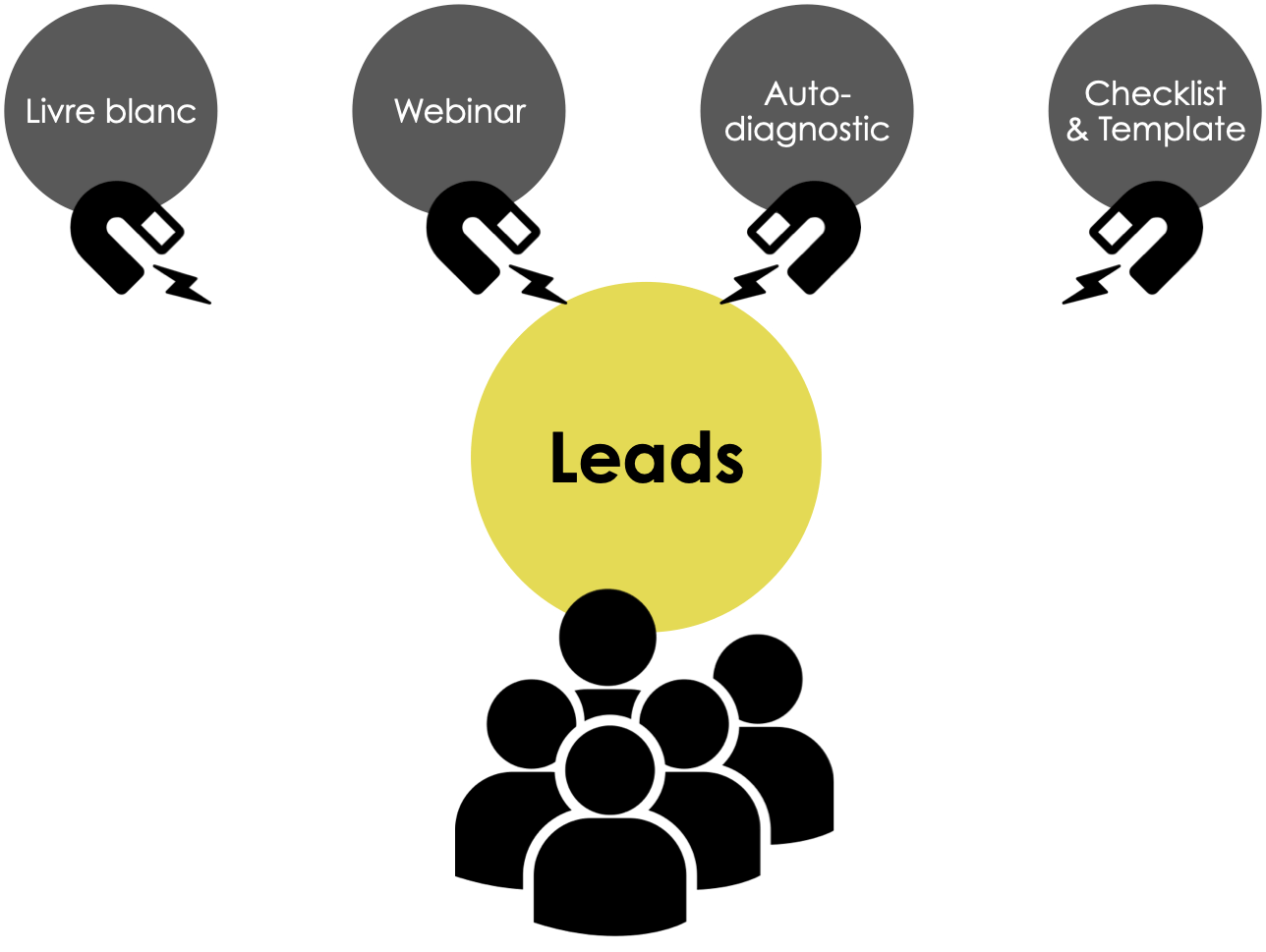 Marketing automation : les ressources premium qui servent à attirer les leads