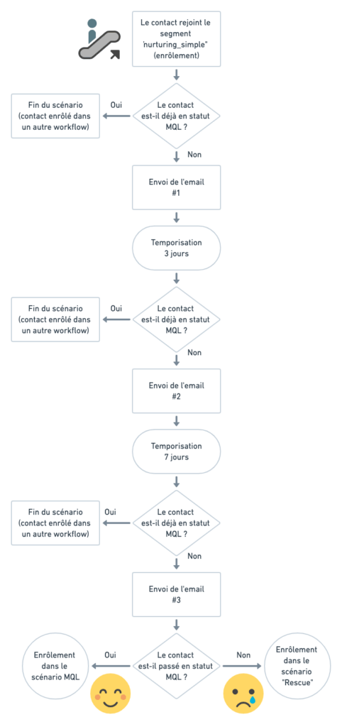 Marketing automation : schéma exemple d'un workflow de nurturing lead brut à MQL avec Okédito