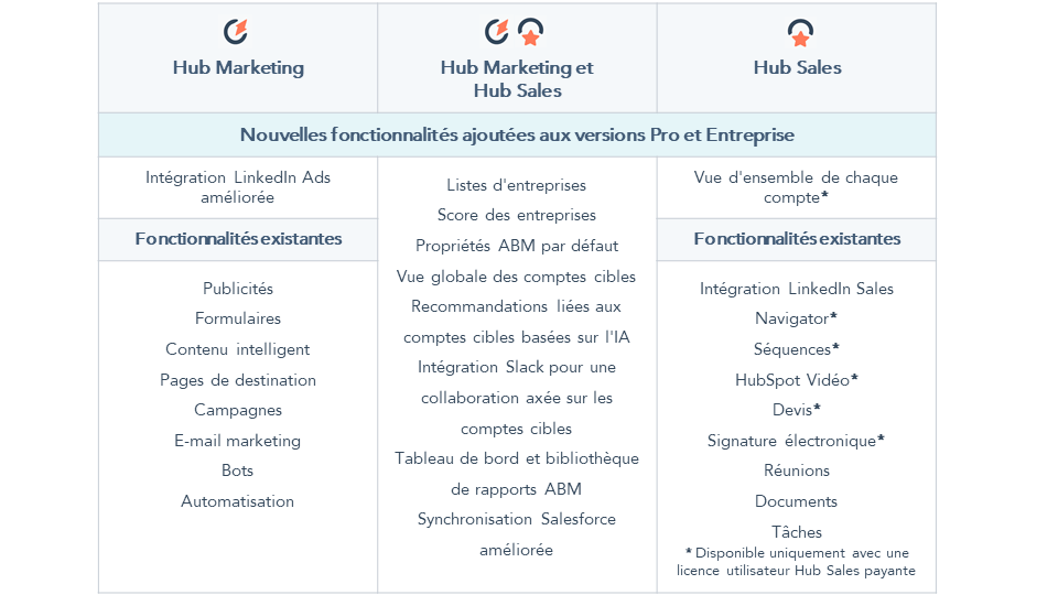 HubSpot ABM licence package