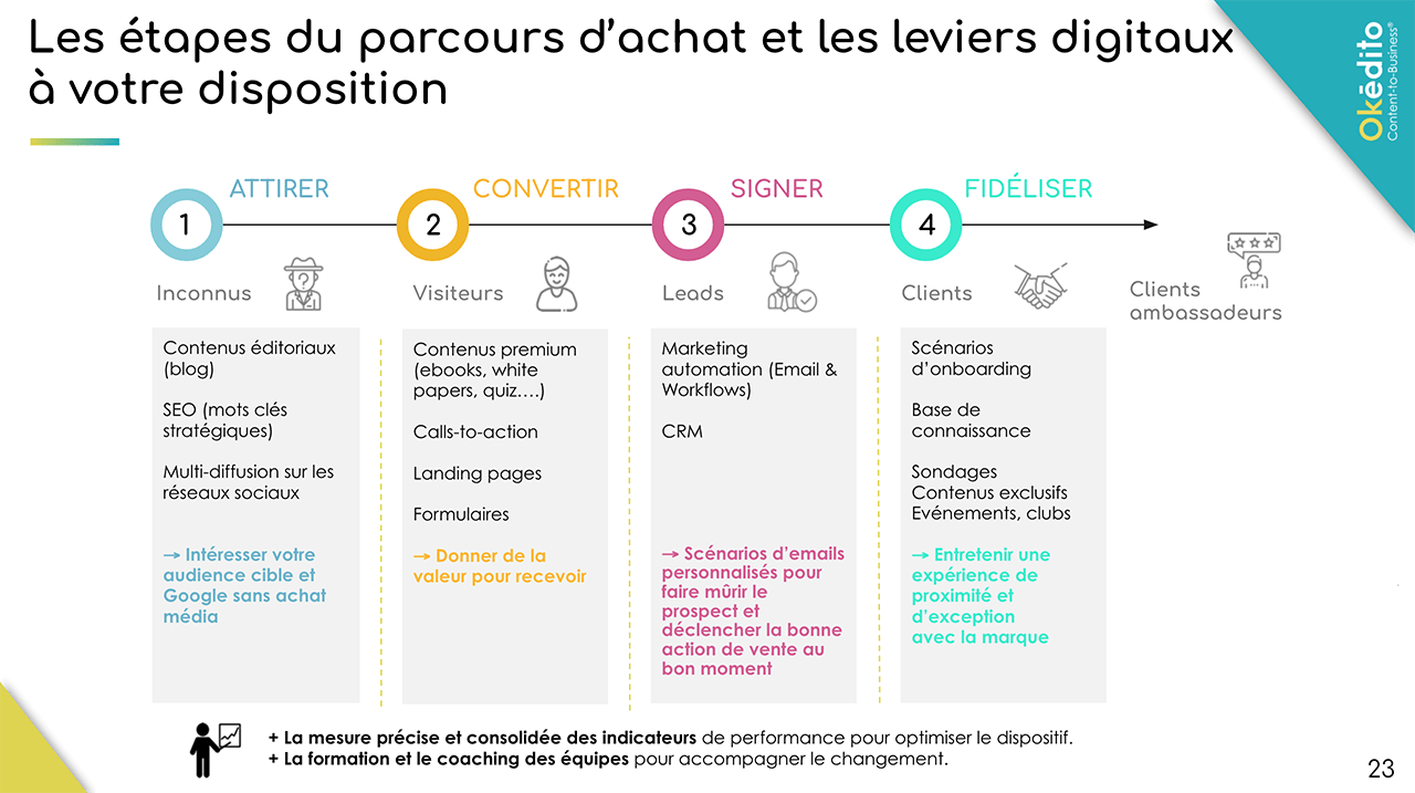 La nécessité de personnaliser l'offre en BtoB